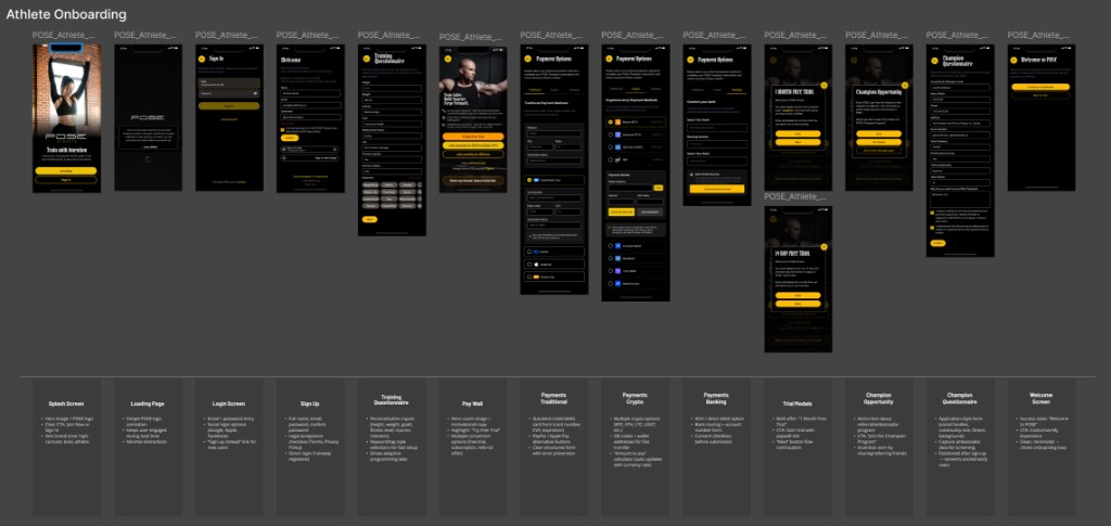 POSE athlete onboarding information architecture and user flow board showing step-by-step screens from welcome through profile setup and champion qualification.